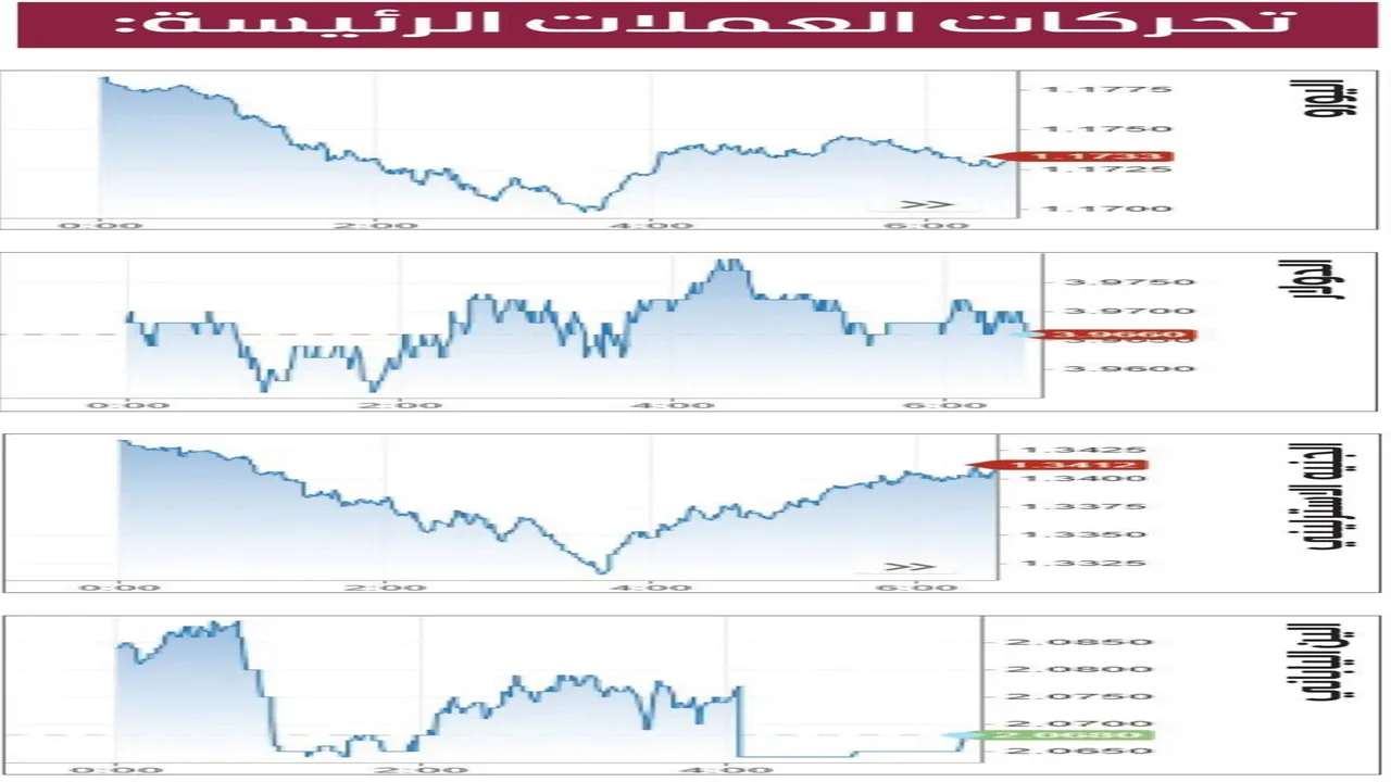 صعود جماعي في مستويات الدولار تزامناً مع تصاعد حدة المخاطر الجيوسياسية العالمية